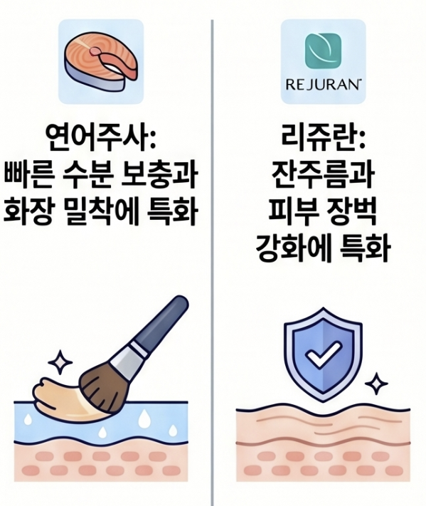 리쥬란힐러 PN 성분과 연어주사 PDRN 성분의 피부 층별 작용 원리