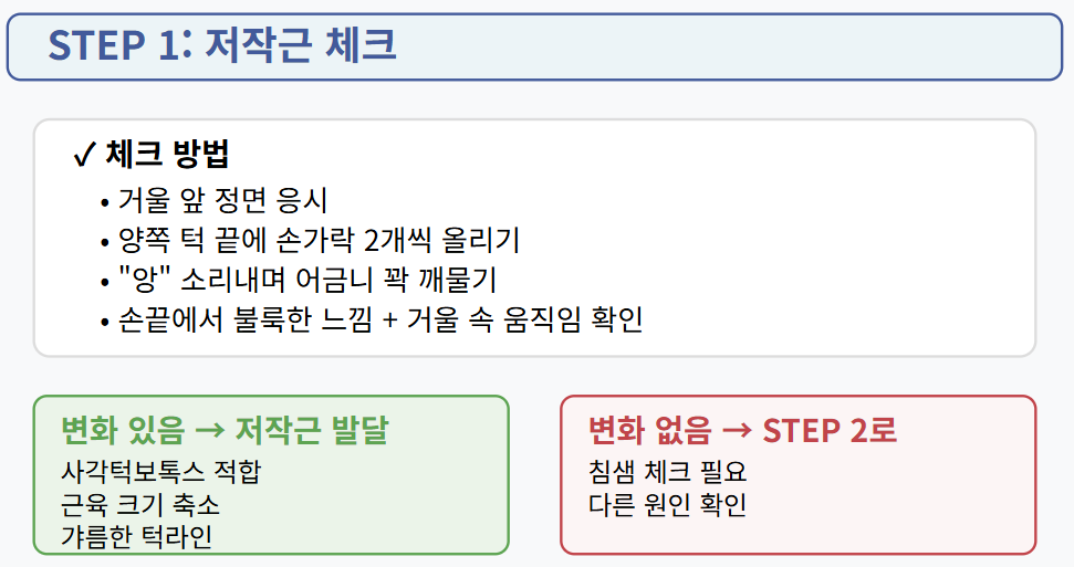 STEP 1: 저작근 체크 자가 진단 가이드. 거울을 보며 양쪽 턱 끝에 손가락을 대고 어금니를 꽉 깨물어 근육의 움직임을 확인하는 방법을 설명합니다. 근육의 변화가 느껴지면 저작근 발달로 판단되어 사각턱 보톡스 시술이 적합하며, 변화가 없다면 침샘 체크 등 다른 원인 확인을 위해 STEP 2로 이동하라는 안내를 담고 있습니다.